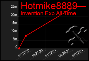 Total Graph of Hotmike8889