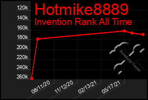 Total Graph of Hotmike8889