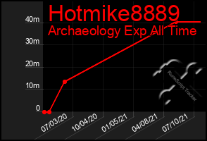 Total Graph of Hotmike8889