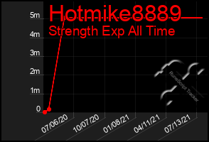 Total Graph of Hotmike8889