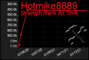 Total Graph of Hotmike8889