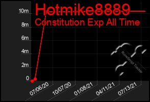 Total Graph of Hotmike8889