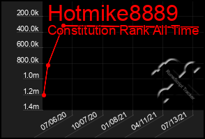 Total Graph of Hotmike8889