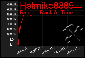 Total Graph of Hotmike8889