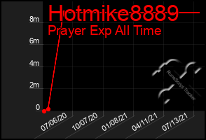 Total Graph of Hotmike8889