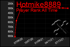 Total Graph of Hotmike8889