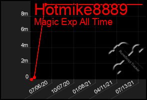 Total Graph of Hotmike8889