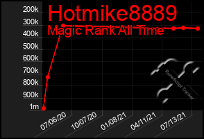 Total Graph of Hotmike8889