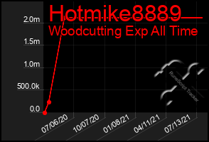 Total Graph of Hotmike8889