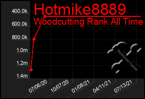 Total Graph of Hotmike8889