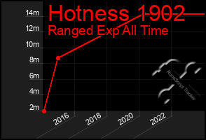 Total Graph of Hotness 1902