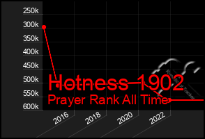 Total Graph of Hotness 1902