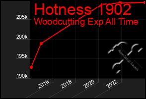 Total Graph of Hotness 1902