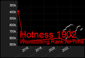 Total Graph of Hotness 1902