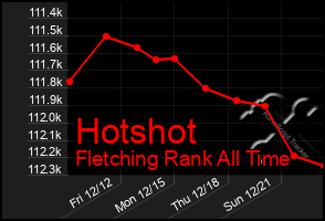 Total Graph of Hotshot