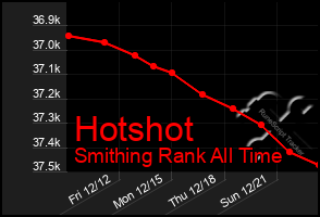 Total Graph of Hotshot