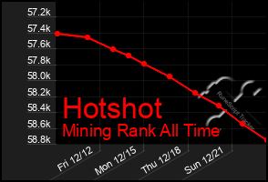 Total Graph of Hotshot