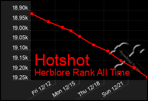 Total Graph of Hotshot