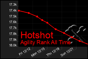 Total Graph of Hotshot