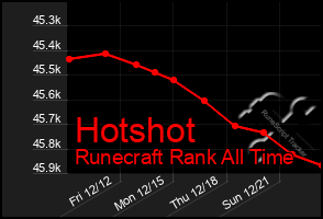 Total Graph of Hotshot