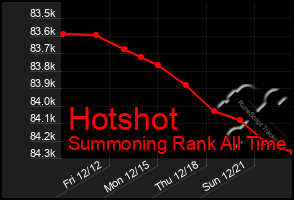 Total Graph of Hotshot