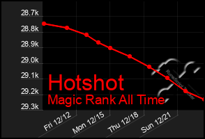 Total Graph of Hotshot