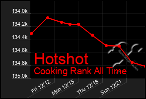 Total Graph of Hotshot