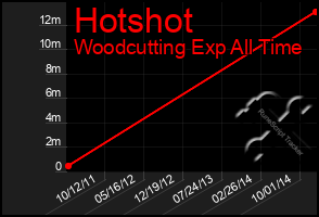 Total Graph of Hotshot