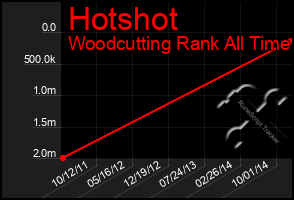 Total Graph of Hotshot