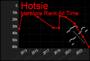 Total Graph of Hotsie