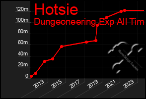 Total Graph of Hotsie