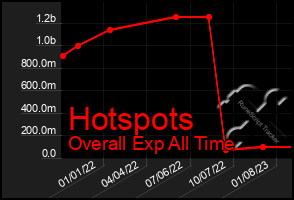 Total Graph of Hotspots