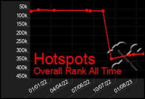 Total Graph of Hotspots