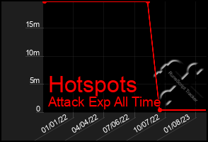 Total Graph of Hotspots