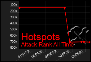 Total Graph of Hotspots