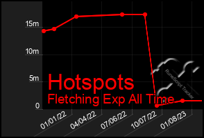 Total Graph of Hotspots