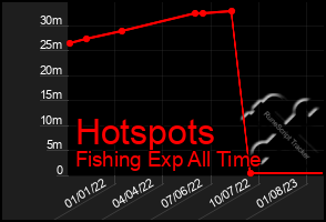 Total Graph of Hotspots