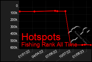 Total Graph of Hotspots