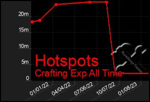 Total Graph of Hotspots