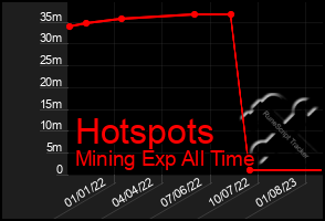 Total Graph of Hotspots