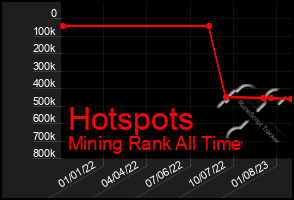 Total Graph of Hotspots