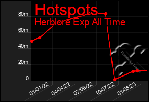 Total Graph of Hotspots