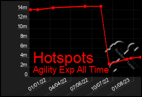 Total Graph of Hotspots