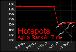 Total Graph of Hotspots