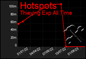 Total Graph of Hotspots