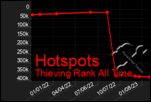 Total Graph of Hotspots