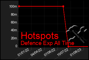 Total Graph of Hotspots