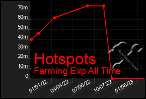 Total Graph of Hotspots