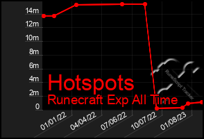 Total Graph of Hotspots