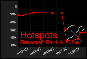 Total Graph of Hotspots